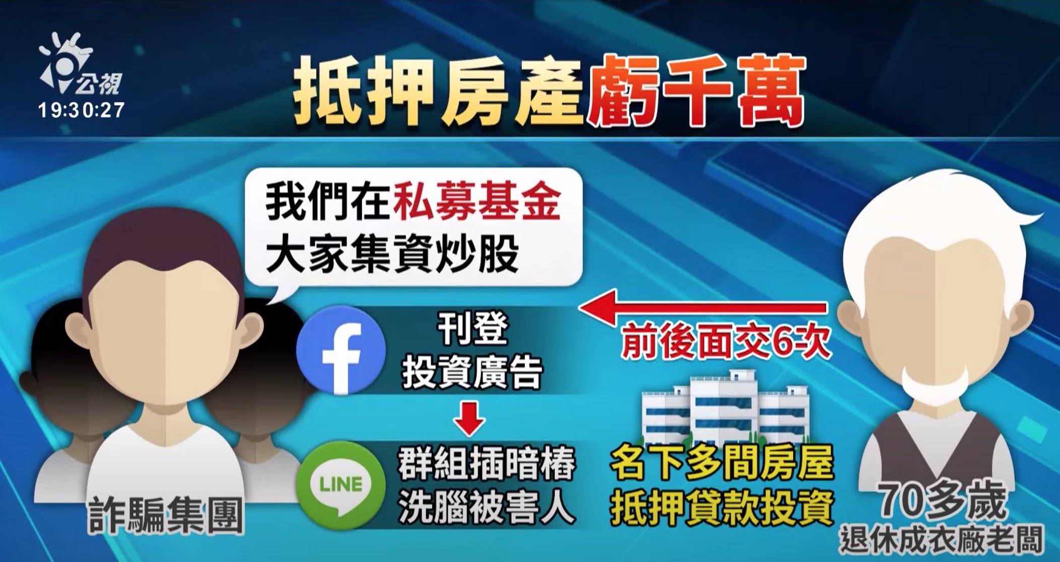 [公視新聞網] 假投資詐騙案7年成長10倍 7旬翁抵押房產遭詐4500萬(標題圖檔)